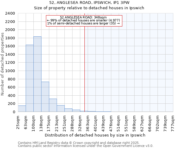 52, ANGLESEA ROAD, IPSWICH, IP1 3PW: Size of property relative to detached houses houses in Ipswich