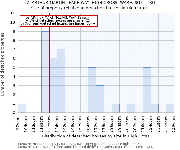 52, ARTHUR MARTIN-LEAKE WAY, HIGH CROSS, WARE, SG11 1BQ: Size of property relative to detached houses houses in High Cross