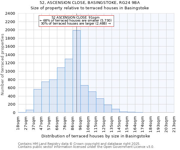 52, ASCENSION CLOSE, BASINGSTOKE, RG24 9BA: Size of property relative to terraced houses houses in Basingstoke