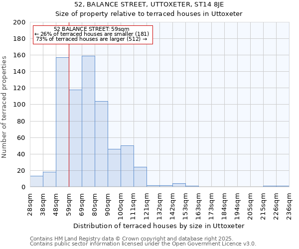 52, BALANCE STREET, UTTOXETER, ST14 8JE: Size of property relative to terraced houses houses in Uttoxeter