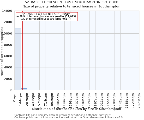 52, BASSETT CRESCENT EAST, SOUTHAMPTON, SO16 7PB: Size of property relative to terraced houses houses in Southampton