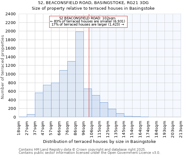52, BEACONSFIELD ROAD, BASINGSTOKE, RG21 3DG: Size of property relative to terraced houses houses in Basingstoke