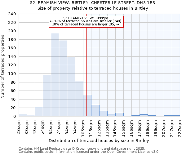 52, BEAMISH VIEW, BIRTLEY, CHESTER LE STREET, DH3 1RS: Size of property relative to terraced houses houses in Birtley