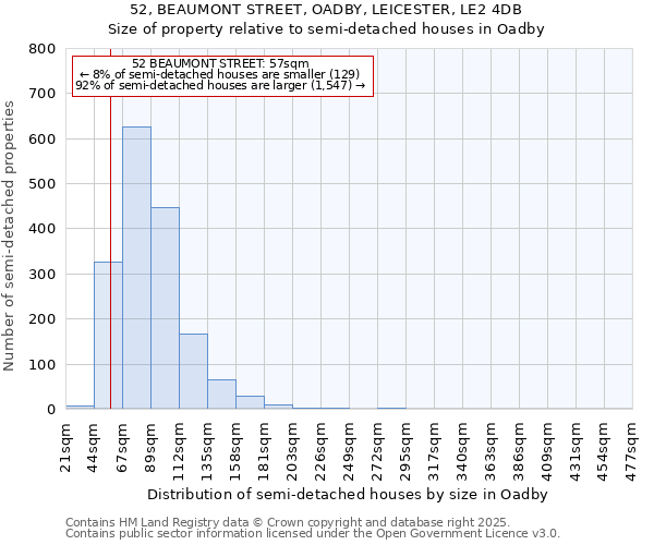 52, BEAUMONT STREET, OADBY, LEICESTER, LE2 4DB: Size of property relative to semi-detached houses houses in Oadby