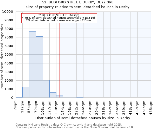 52, BEDFORD STREET, DERBY, DE22 3PB: Size of property relative to semi-detached houses houses in Derby