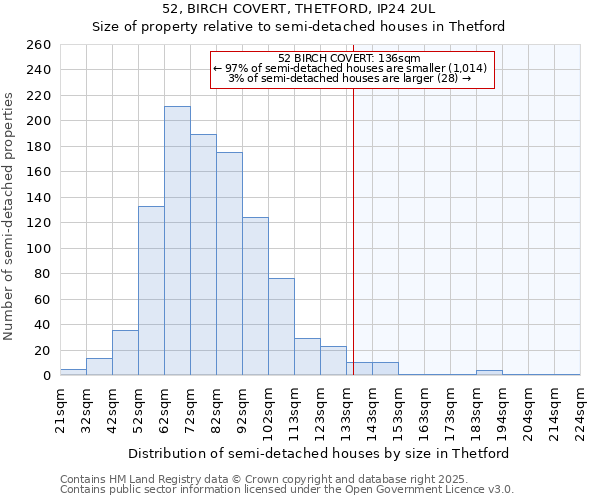52, BIRCH COVERT, THETFORD, IP24 2UL: Size of property relative to semi-detached houses houses in Thetford