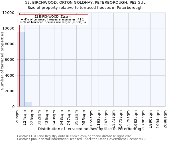 52, BIRCHWOOD, ORTON GOLDHAY, PETERBOROUGH, PE2 5UL: Size of property relative to terraced houses houses in Peterborough