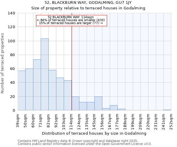 52, BLACKBURN WAY, GODALMING, GU7 1JY: Size of property relative to terraced houses houses in Godalming