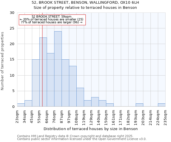 52, BROOK STREET, BENSON, WALLINGFORD, OX10 6LH: Size of property relative to terraced houses houses in Benson