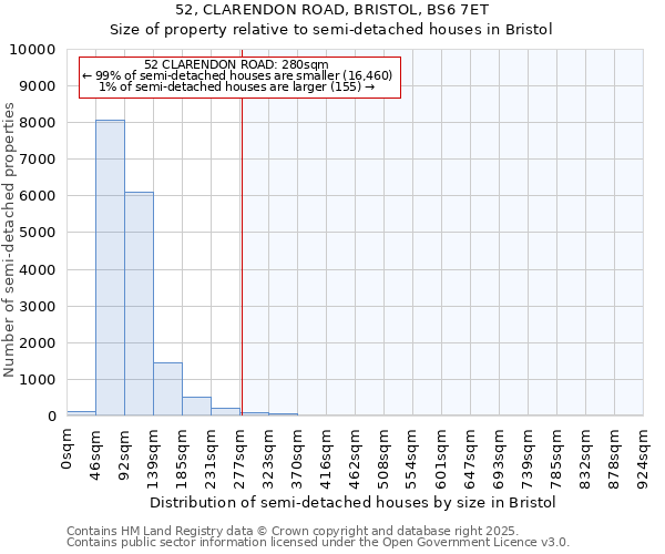 52, CLARENDON ROAD, BRISTOL, BS6 7ET: Size of property relative to semi-detached houses houses in Bristol