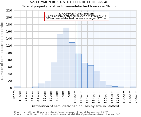 52, COMMON ROAD, STOTFOLD, HITCHIN, SG5 4DF: Size of property relative to semi-detached houses houses in Stotfold