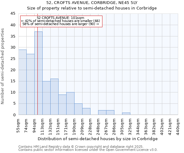 52, CROFTS AVENUE, CORBRIDGE, NE45 5LY: Size of property relative to semi-detached houses houses in Corbridge