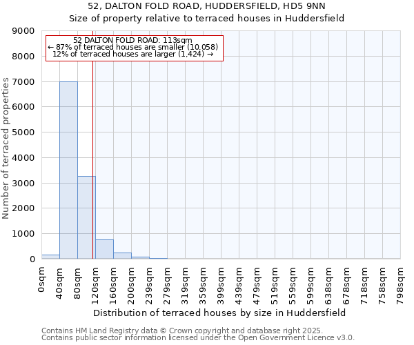 52, DALTON FOLD ROAD, HUDDERSFIELD, HD5 9NN: Size of property relative to terraced houses houses in Huddersfield