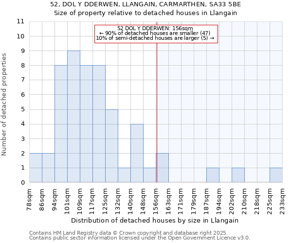 52, DOL Y DDERWEN, LLANGAIN, CARMARTHEN, SA33 5BE: Size of property relative to detached houses houses in Llangain