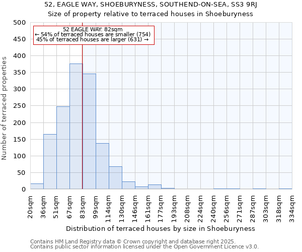 52, EAGLE WAY, SHOEBURYNESS, SOUTHEND-ON-SEA, SS3 9RJ: Size of property relative to terraced houses houses in Shoeburyness