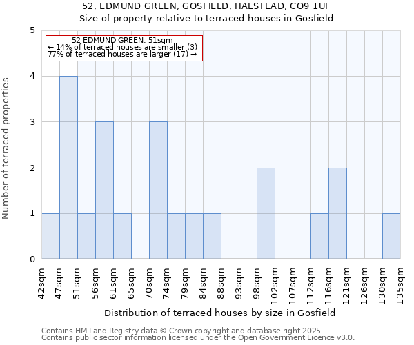 52, EDMUND GREEN, GOSFIELD, HALSTEAD, CO9 1UF: Size of property relative to terraced houses houses in Gosfield