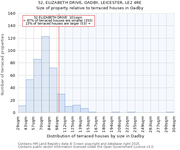 52, ELIZABETH DRIVE, OADBY, LEICESTER, LE2 4RE: Size of property relative to terraced houses houses in Oadby