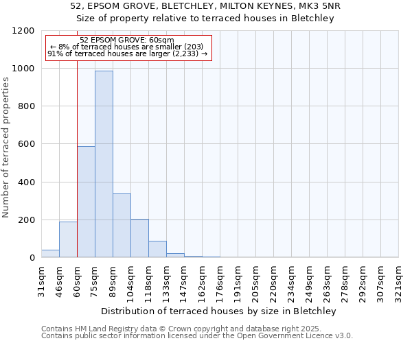 52, EPSOM GROVE, BLETCHLEY, MILTON KEYNES, MK3 5NR: Size of property relative to terraced houses houses in Bletchley