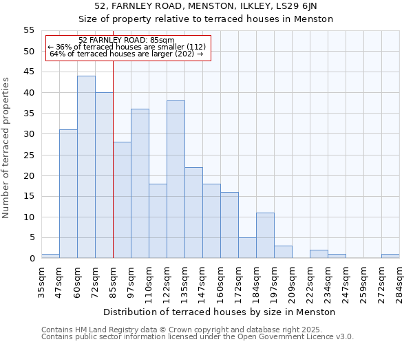 52, FARNLEY ROAD, MENSTON, ILKLEY, LS29 6JN: Size of property relative to terraced houses houses in Menston
