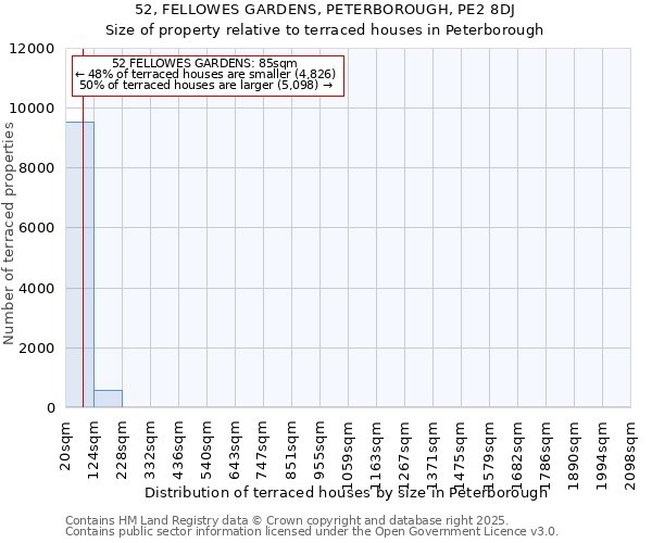52, FELLOWES GARDENS, PETERBOROUGH, PE2 8DJ: Size of property relative to terraced houses houses in Peterborough