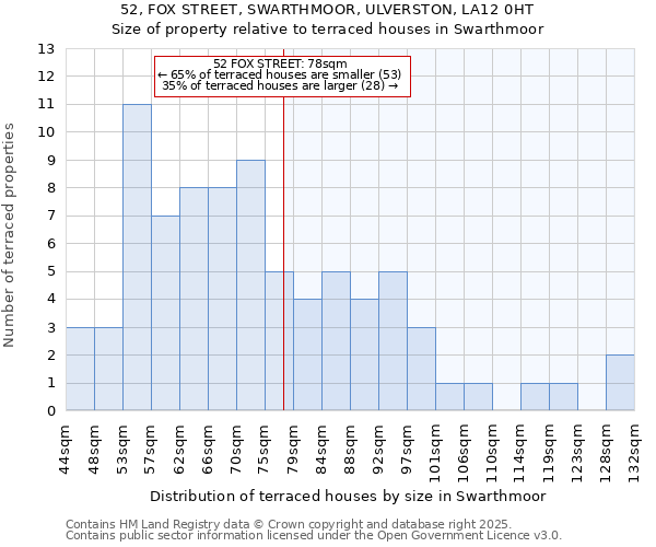 52, FOX STREET, SWARTHMOOR, ULVERSTON, LA12 0HT: Size of property relative to terraced houses houses in Swarthmoor