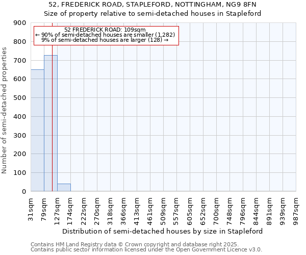 52, FREDERICK ROAD, STAPLEFORD, NOTTINGHAM, NG9 8FN: Size of property relative to semi-detached houses houses in Stapleford