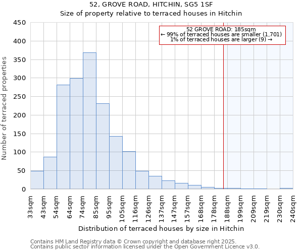 52, GROVE ROAD, HITCHIN, SG5 1SF: Size of property relative to terraced houses houses in Hitchin