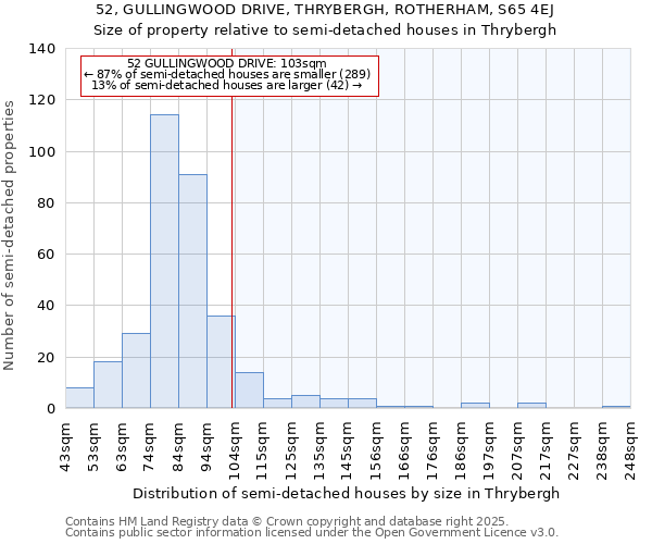 52, GULLINGWOOD DRIVE, THRYBERGH, ROTHERHAM, S65 4EJ: Size of property relative to semi-detached houses houses in Thrybergh