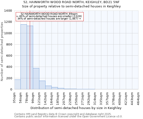 52, HAINWORTH WOOD ROAD NORTH, KEIGHLEY, BD21 5NF: Size of property relative to semi-detached houses houses in Keighley