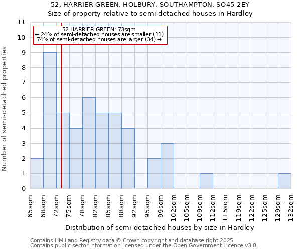 52, HARRIER GREEN, HOLBURY, SOUTHAMPTON, SO45 2EY: Size of property relative to semi-detached houses houses in Hardley