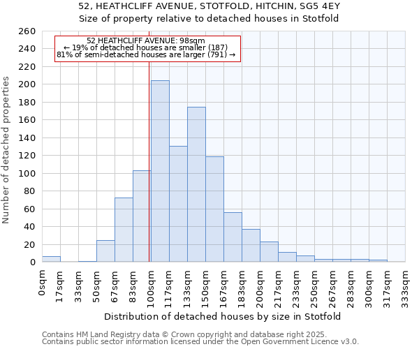 52, HEATHCLIFF AVENUE, STOTFOLD, HITCHIN, SG5 4EY: Size of property relative to detached houses houses in Stotfold