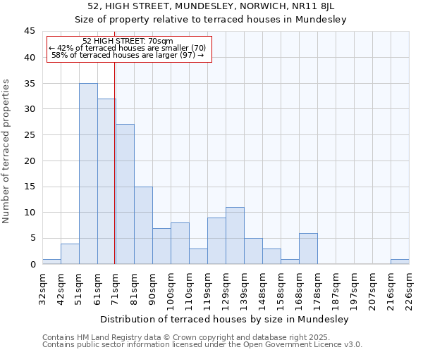 52, HIGH STREET, MUNDESLEY, NORWICH, NR11 8JL: Size of property relative to terraced houses houses in Mundesley