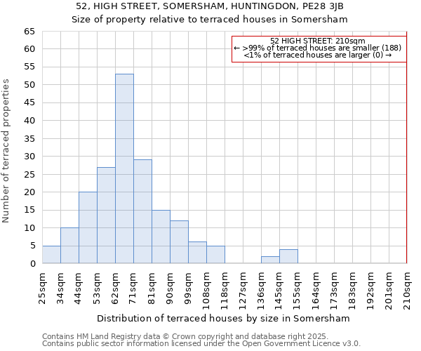 52, HIGH STREET, SOMERSHAM, HUNTINGDON, PE28 3JB: Size of property relative to terraced houses houses in Somersham
