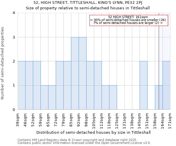 52, HIGH STREET, TITTLESHALL, KING'S LYNN, PE32 2PJ: Size of property relative to semi-detached houses houses in Tittleshall