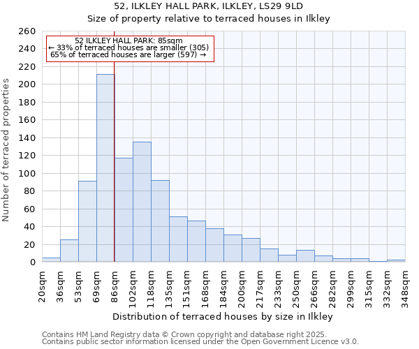 52, ILKLEY HALL PARK, ILKLEY, LS29 9LD: Size of property relative to terraced houses houses in Ilkley