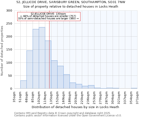 52, JELLICOE DRIVE, SARISBURY GREEN, SOUTHAMPTON, SO31 7NW: Size of property relative to detached houses houses in Locks Heath