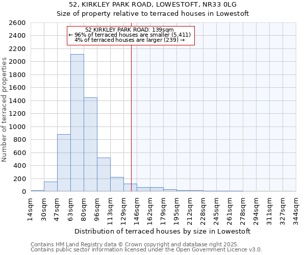 52, KIRKLEY PARK ROAD, LOWESTOFT, NR33 0LG: Size of property relative to terraced houses houses in Lowestoft