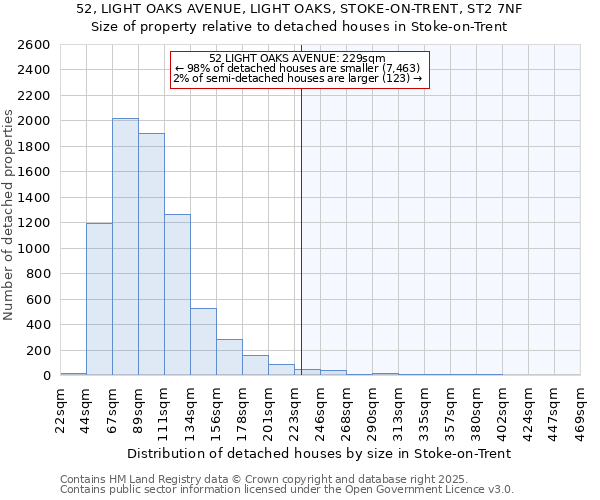 52, LIGHT OAKS AVENUE, LIGHT OAKS, STOKE-ON-TRENT, ST2 7NF: Size of property relative to detached houses houses in Stoke-on-Trent