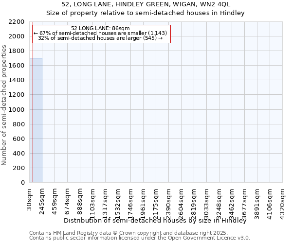 52, LONG LANE, HINDLEY GREEN, WIGAN, WN2 4QL: Size of property relative to semi-detached houses houses in Hindley