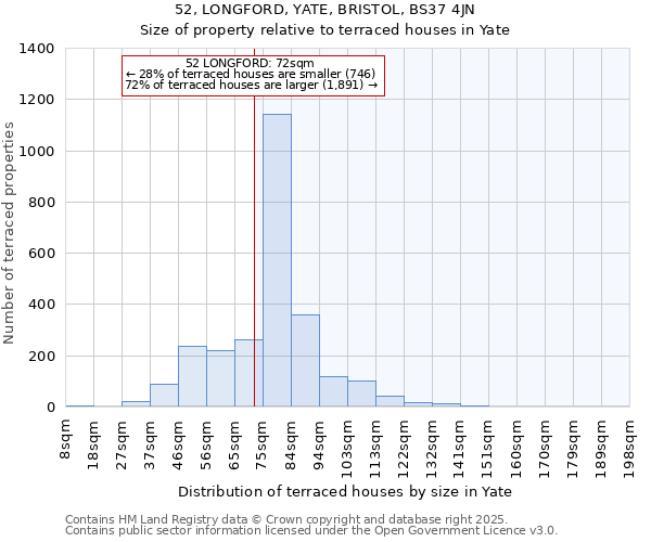 52, LONGFORD, YATE, BRISTOL, BS37 4JN: Size of property relative to terraced houses houses in Yate