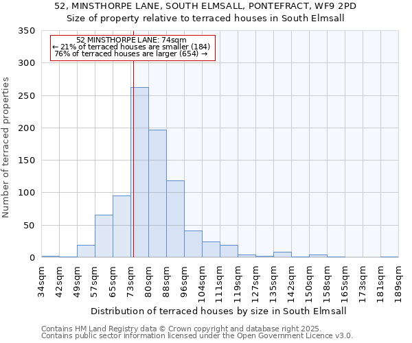 52, MINSTHORPE LANE, SOUTH ELMSALL, PONTEFRACT, WF9 2PD: Size of property relative to terraced houses houses in South Elmsall