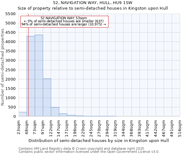 52, NAVIGATION WAY, HULL, HU9 1SW: Size of property relative to semi-detached houses houses in Kingston upon Hull