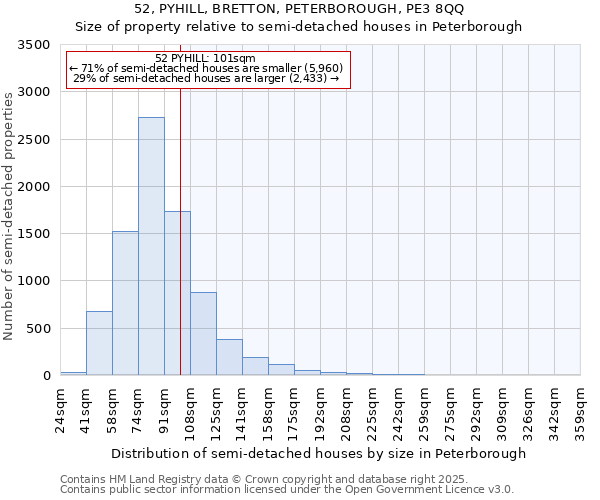52, PYHILL, BRETTON, PETERBOROUGH, PE3 8QQ: Size of property relative to semi-detached houses houses in Peterborough