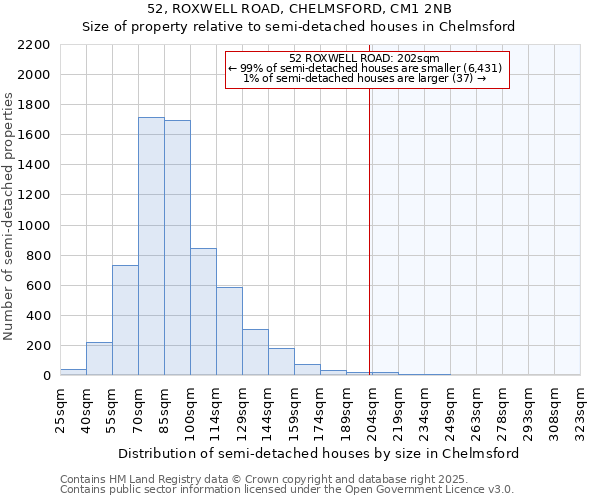 52, ROXWELL ROAD, CHELMSFORD, CM1 2NB: Size of property relative to semi-detached houses houses in Chelmsford