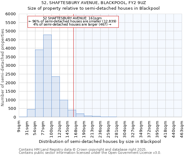 52, SHAFTESBURY AVENUE, BLACKPOOL, FY2 9UZ: Size of property relative to semi-detached houses houses in Blackpool