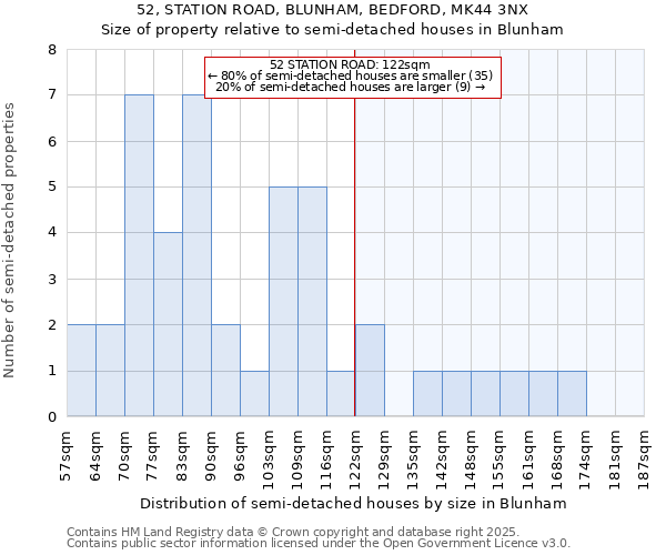 52, STATION ROAD, BLUNHAM, BEDFORD, MK44 3NX: Size of property relative to semi-detached houses houses in Blunham