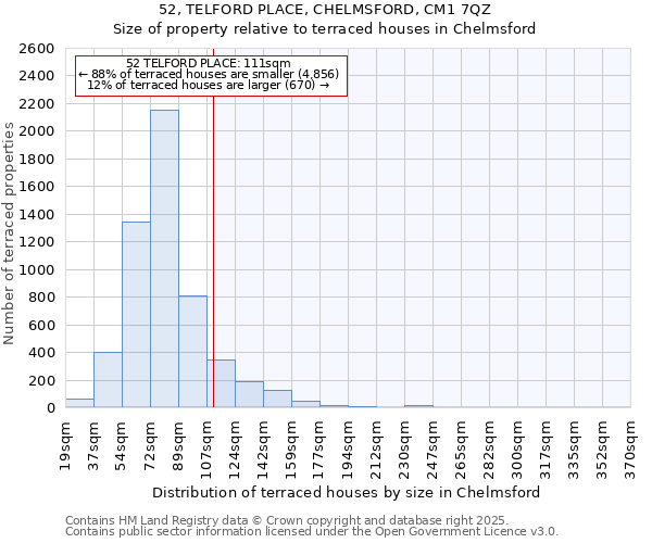 52, TELFORD PLACE, CHELMSFORD, CM1 7QZ: Size of property relative to terraced houses houses in Chelmsford