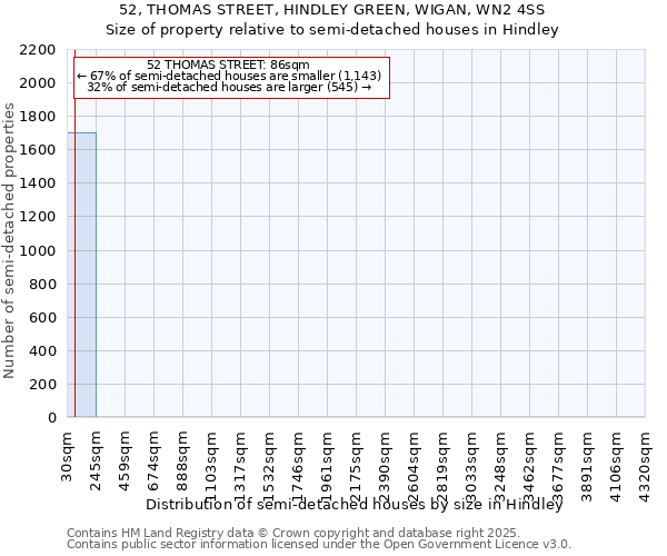 52, THOMAS STREET, HINDLEY GREEN, WIGAN, WN2 4SS: Size of property relative to semi-detached houses houses in Hindley