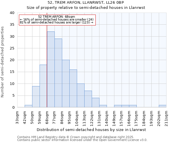 52, TREM ARFON, LLANRWST, LL26 0BP: Size of property relative to semi-detached houses houses in Llanrwst