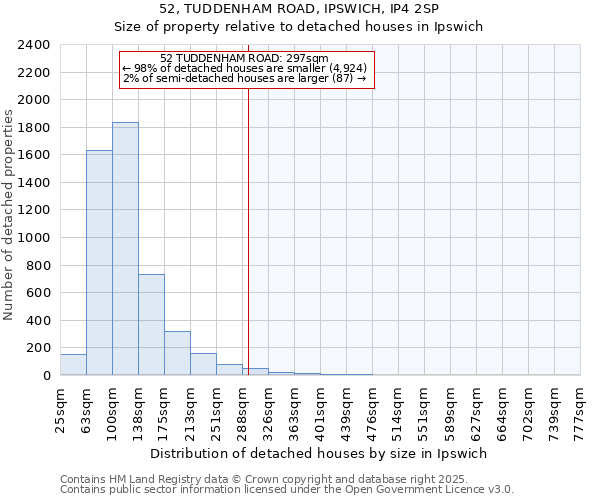 52, TUDDENHAM ROAD, IPSWICH, IP4 2SP: Size of property relative to detached houses houses in Ipswich